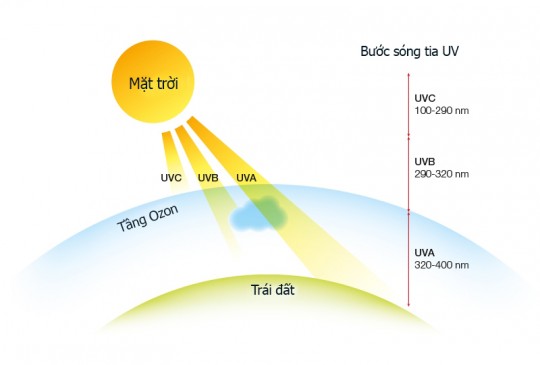 [Sản phẩm]  Tính năng chống tia UV trên sản phẩm của DONEXPRO